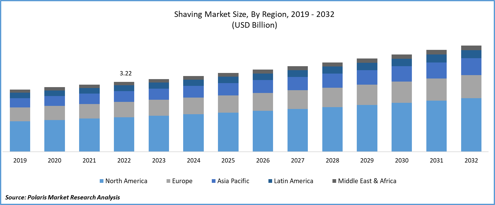 Shaving Market Size